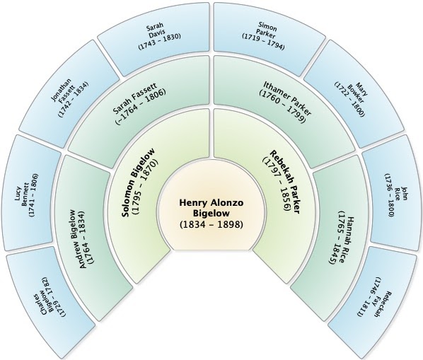Bigelow Family Genealogy Chart